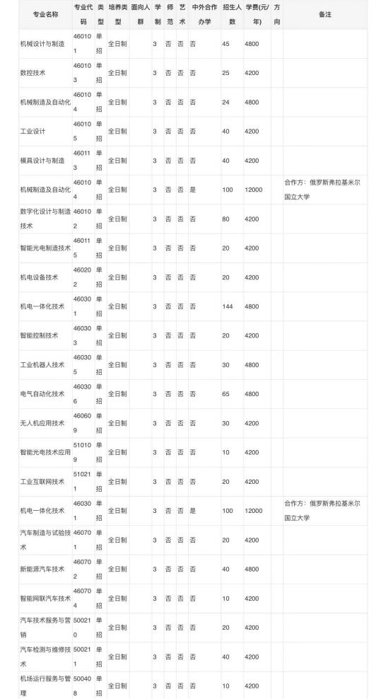 河南工业职业技术学院2022单招专业有哪些