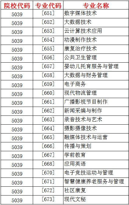 重庆传媒职业学院2022单招专业有哪些