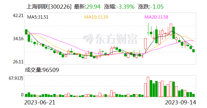 上海钢联：9月14日国内电池级碳酸锂均价跌至19.35万元/吨