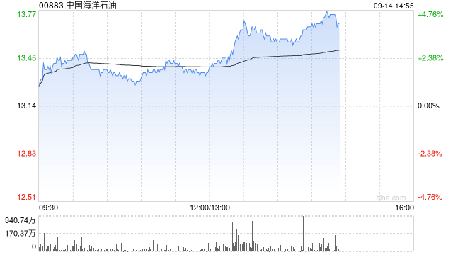 石油股午后集体上扬 中海油涨逾4%中国石油涨超3%