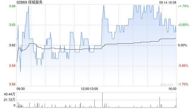 绿城服务9月14日斥资约127.44万港元回购35.4万股