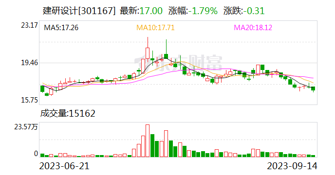 建研设计：控股股东承诺延长股份限售期 董监高承诺不减持