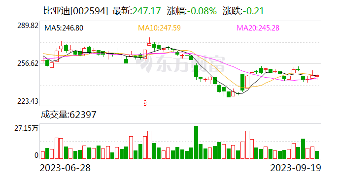 比亚迪今年新招3万应届生 新能源车企狂飙式招聘打破“35岁焦虑”