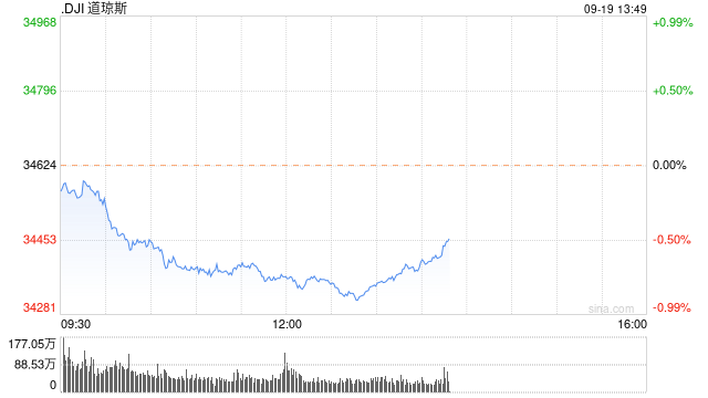 午盘：美股维持下跌局面 联储会议受到关注