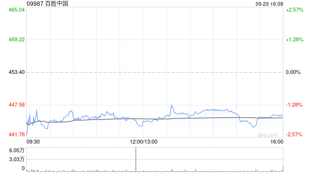 百胜中国9月19日斥资约100万美元回购1.76万股