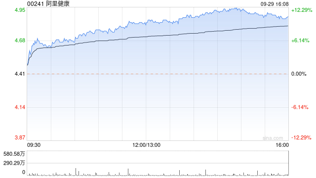 互联网医疗板块今日大幅反弹 阿里健康涨超11%京东健康涨近9%