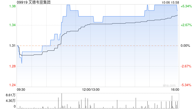 艾德韦宣集团午后涨超3% 4个交易日累计大涨43%