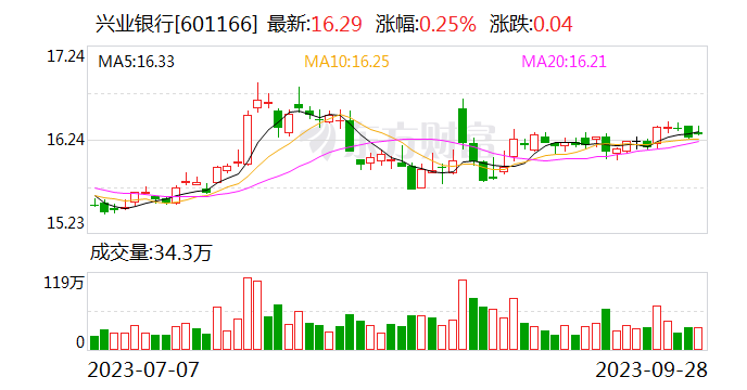 兴业银行落地全市场首单金融机构柜台债券质押式回购交易