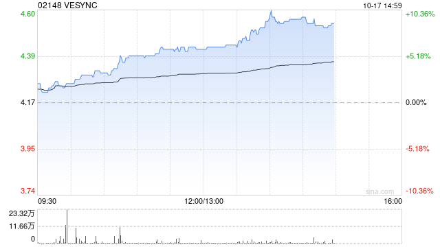 VESYNC午后持续升高现涨超9% 创近9个月以来新高
