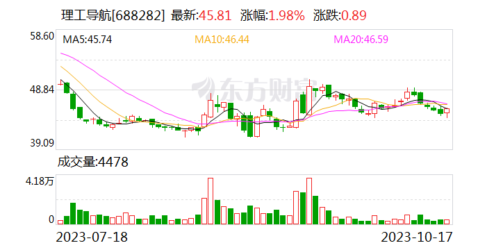 理工导航：收到1.12亿元订货通知书