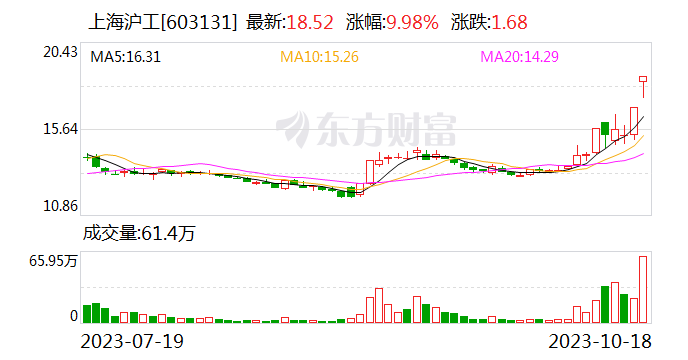 上海沪工：控股股东、实际控制人涉及诉讼