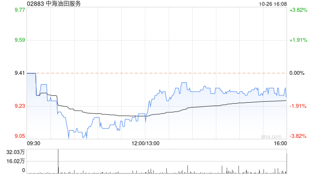 中海油田服务发布前三季度业绩 股东应占溢利22.73亿元同比增长9.9%