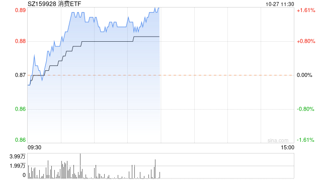 恰恰食品涨停，消费板块继续冲高，消费ETF（159928）涨超1%