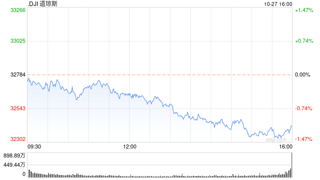 收盘：标普指数跌入回调 三大股指本周均跌逾2%